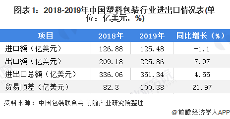 图表1：2018-2019年中国塑料包装行业进出口情况表(单位：亿美元，%)