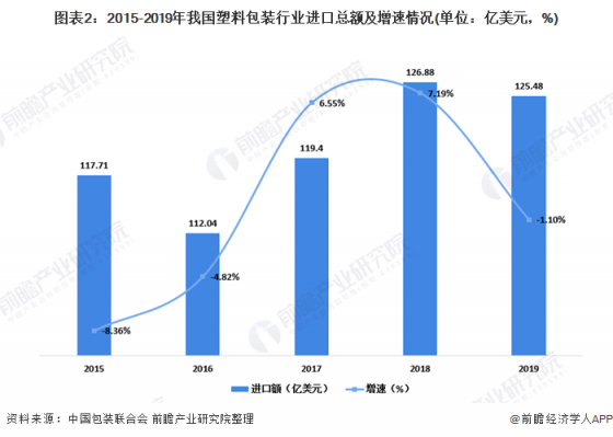 图表2：2015-2019年我国塑料包装行业进口总额及增速情况(单位：亿美元，%)