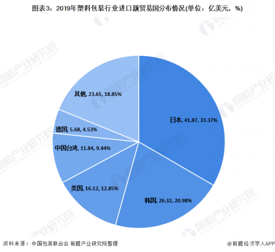 图表3：2019年塑料包装行业进口额贸易国分布情况(单位：亿美元，%)