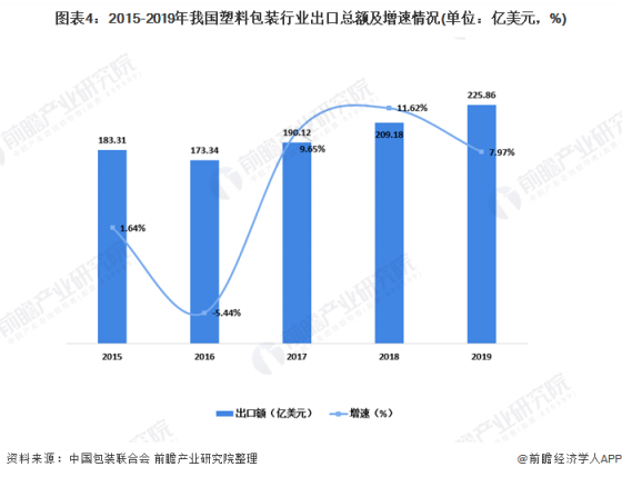 图表4：2015-2019年我国塑料包装行业出口总额及增速情况(单位：亿美元，%)