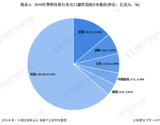 图表5：2019年塑料包装行业出口额贸易国分布情况(单位：亿美元，%)