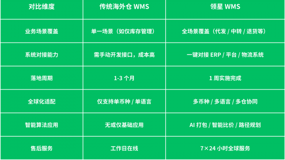 海外仓系统对比：为什么很多海外仓选领星WMS？